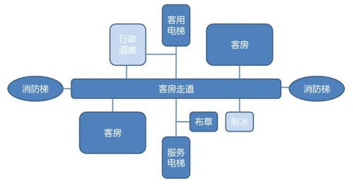 酒店设计功能规划、动线布局与餐饮管理 一体化解决方案